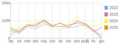 Wykres roczny blog rowerowy yurek55.bikestats.pl